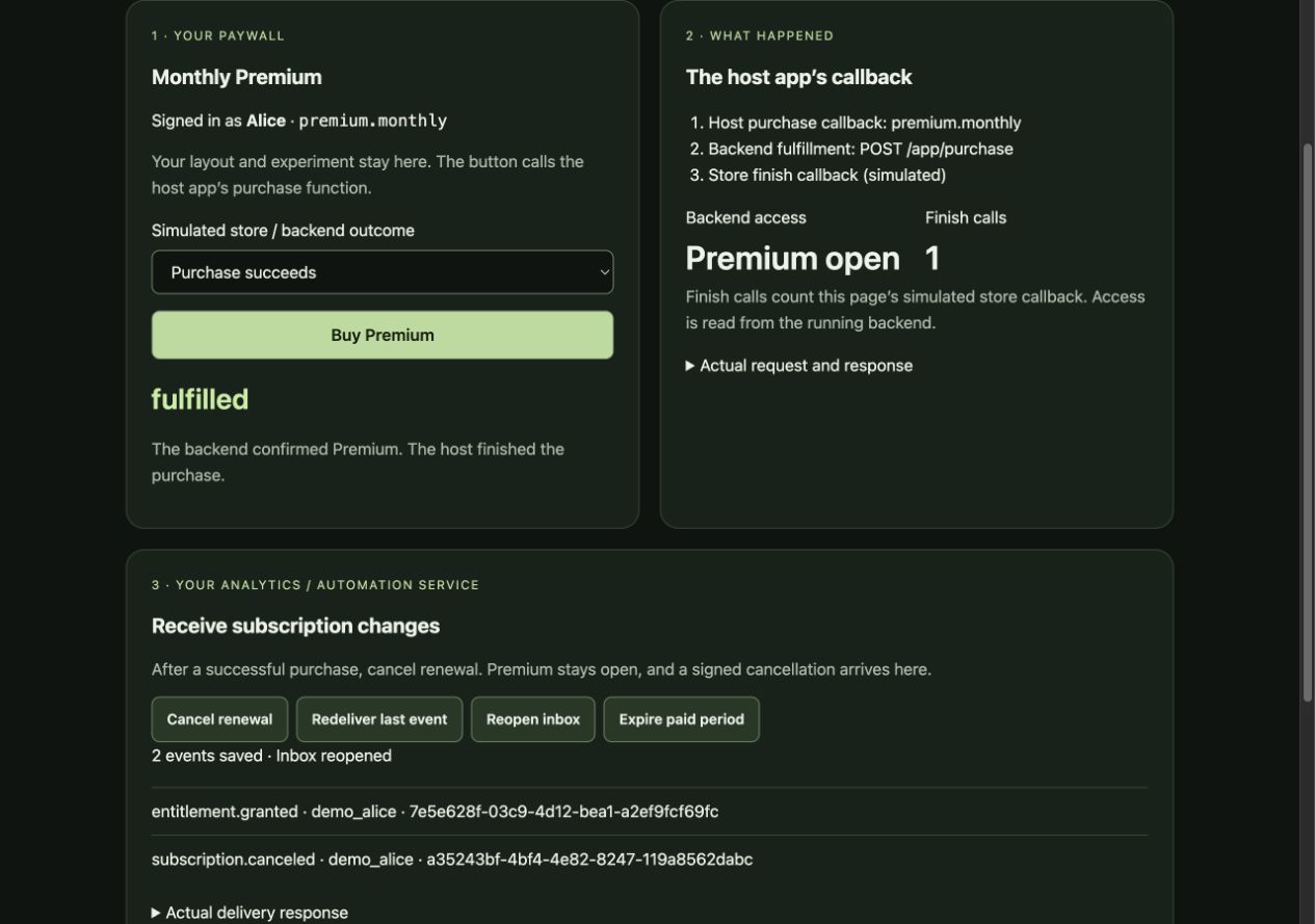 Verified example: Premium remains open after cancellation and the receiver keeps two events after redelivery.
