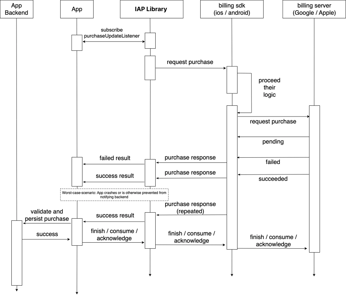 IAP Lifecycle